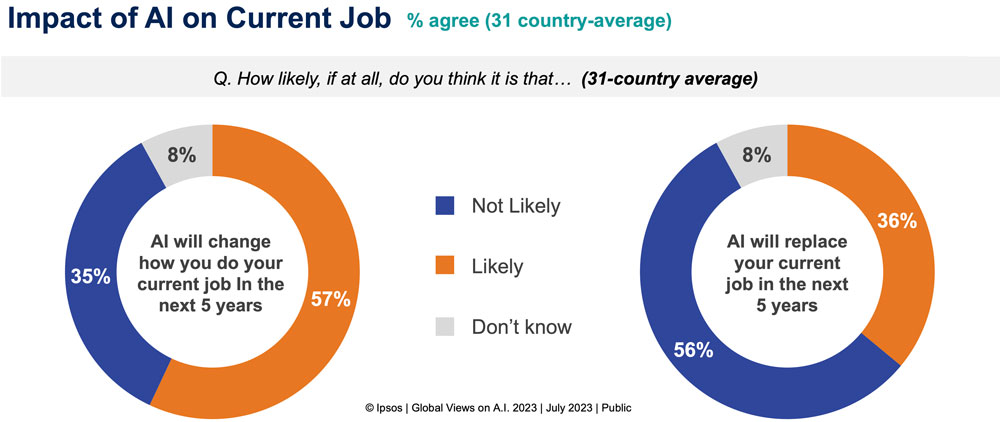 Impact of AI on Current Job Pie charts. &copy; Ipsos