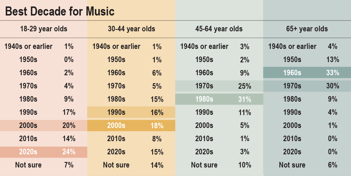 Best decade for music chart